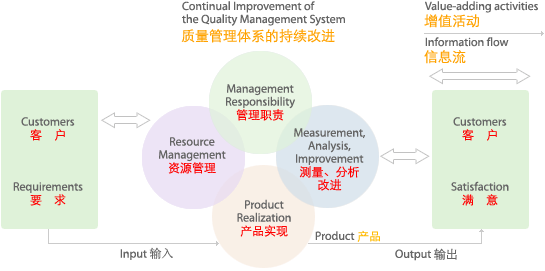 ISO9001J(rn)CC(gu)